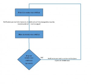 Cycle des rendez-vous médicaux